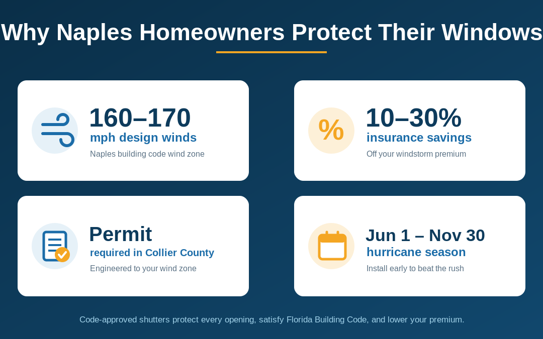 Hurricane Shutters in Naples, FL: A Homeowner’s Guide to Types, Costs & Code
